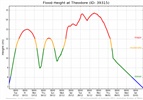 Flood Height Graph - 2011 Theodore